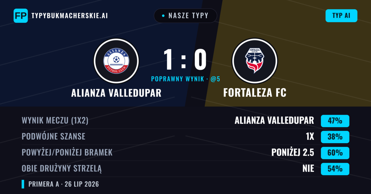 Nasze typy: Alianza Valledupar vs Fortaleza FC — Alianza Valledupar — Wygrana (46%); Poniżej 2.5; Obie drużyny strzelą: Nie