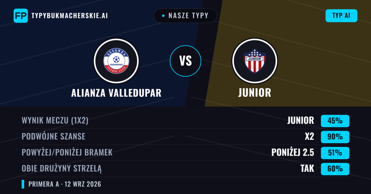 Nasze typy: Alianza Valledupar vs Junior — Remis (45%); Poniżej 2.5; Obie drużyny strzelą: Tak