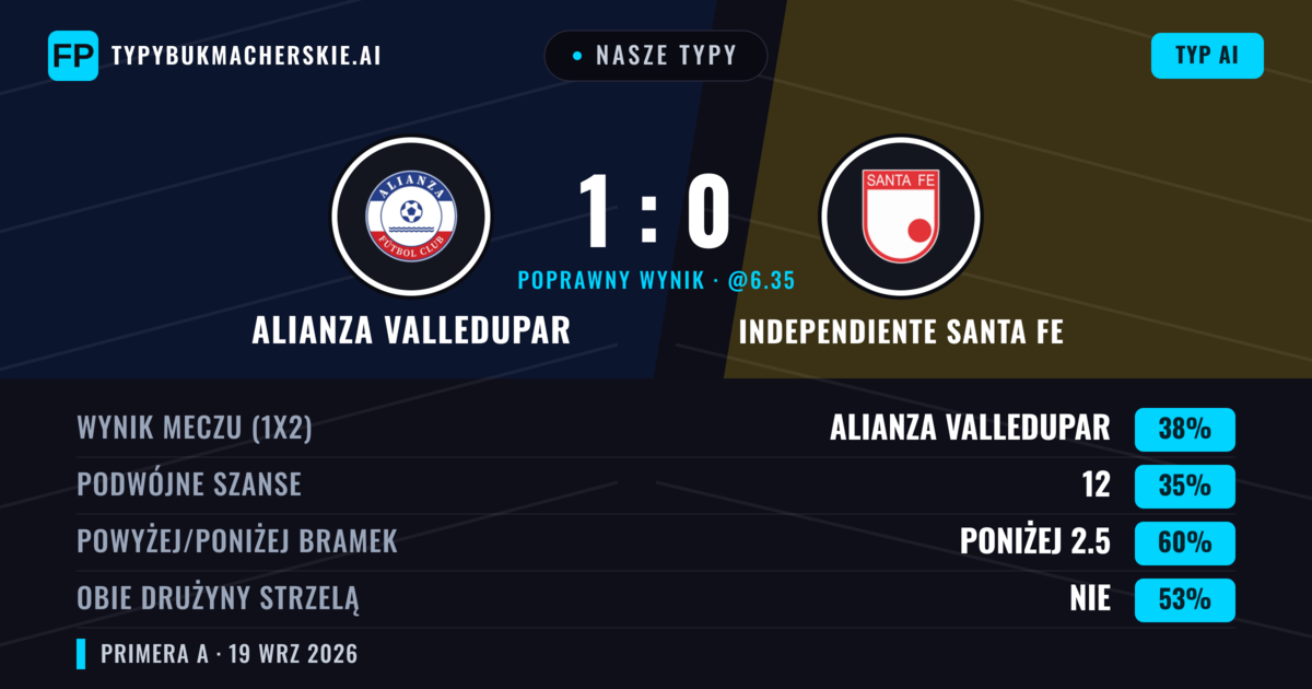 Nasze typy: Alianza Valledupar vs Independiente Santa Fe — Independiente Santa Fe — Wygrana (38%); Poniżej 2.5; Obie drużyny strzelą: Nie