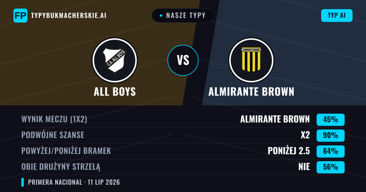 Nasze typy: All Boys vs Almirante Brown — All Boys — Wygrana (42%); Poniżej 2.5; Obie drużyny strzelą: Nie