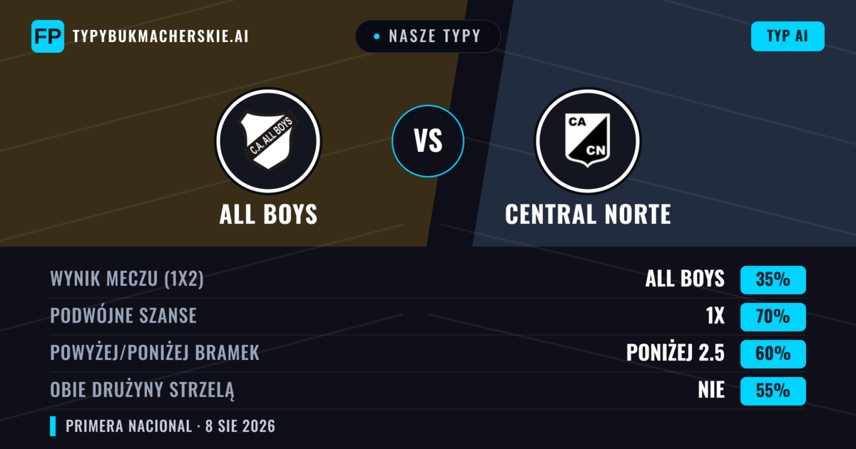 Nasze typy: All Boys vs Central Norte — Remis (35%); Poniżej 2.5; Obie drużyny strzelą: Nie