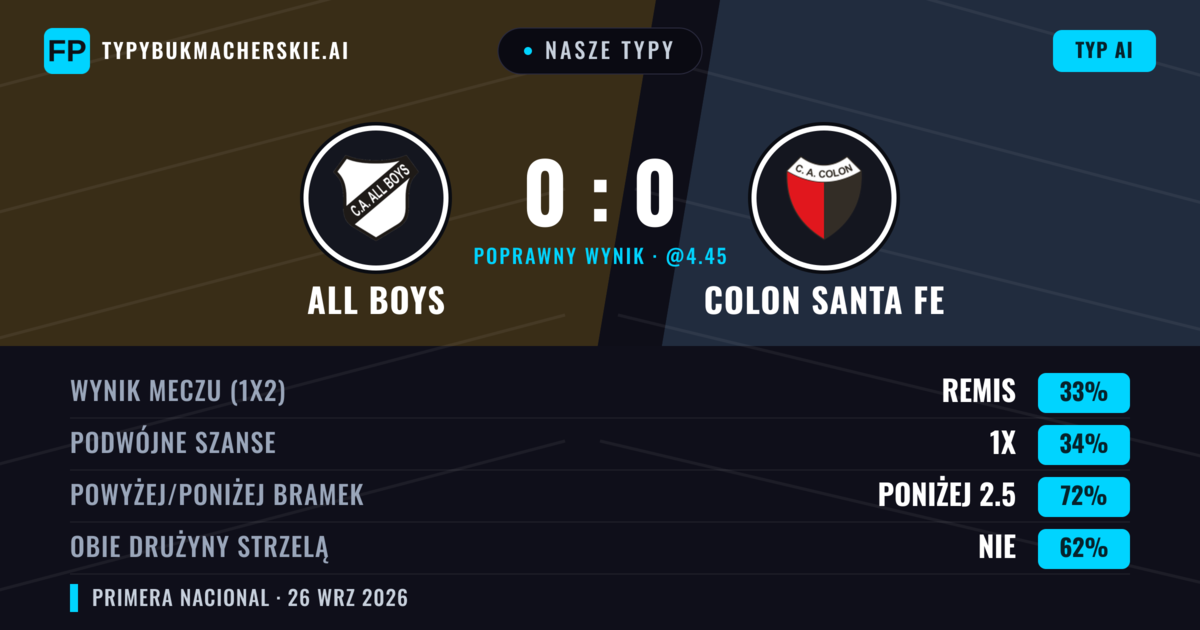Nasze typy: All Boys vs Colon Santa Fe — All Boys — Wygrana (36%); Poniżej 2.5; Obie drużyny strzelą: Nie