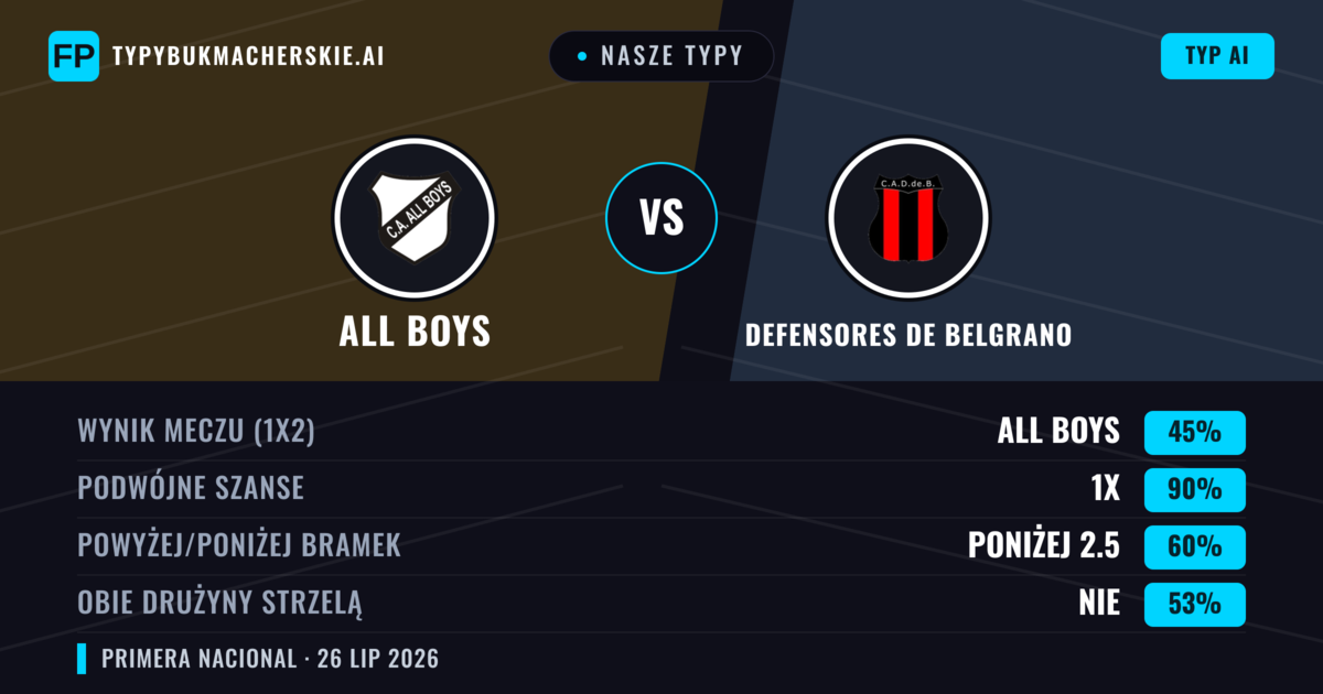 Nasze typy: All Boys vs Defensores de Belgrano — All Boys — Wygrana (39%); Poniżej 2.5; Obie drużyny strzelą: Nie