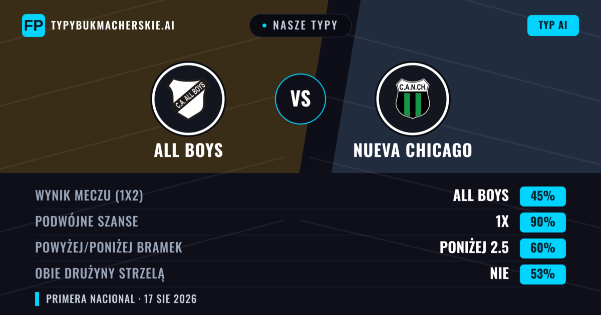 Nasze typy: All Boys vs Nueva Chicago — All Boys — Wygrana (42%); Poniżej 2.5; Obie drużyny strzelą: Nie