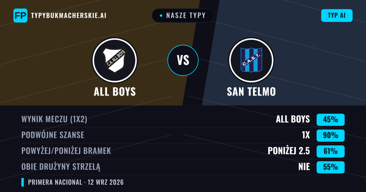 Nasze typy: All Boys vs San Telmo — Remis (45%); Poniżej 2.5; Obie drużyny strzelą: Nie