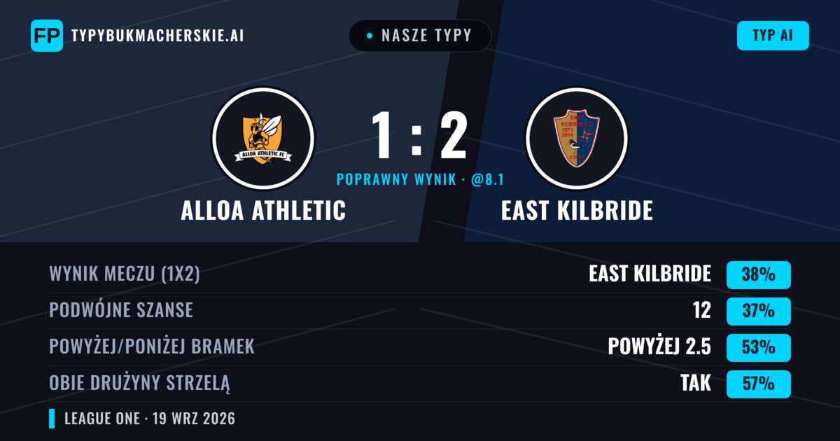 Nasze typy: Alloa Athletic vs East Kilbride — East Kilbride — Wygrana (37%); Powyżej 2.5; Obie drużyny strzelą: Tak