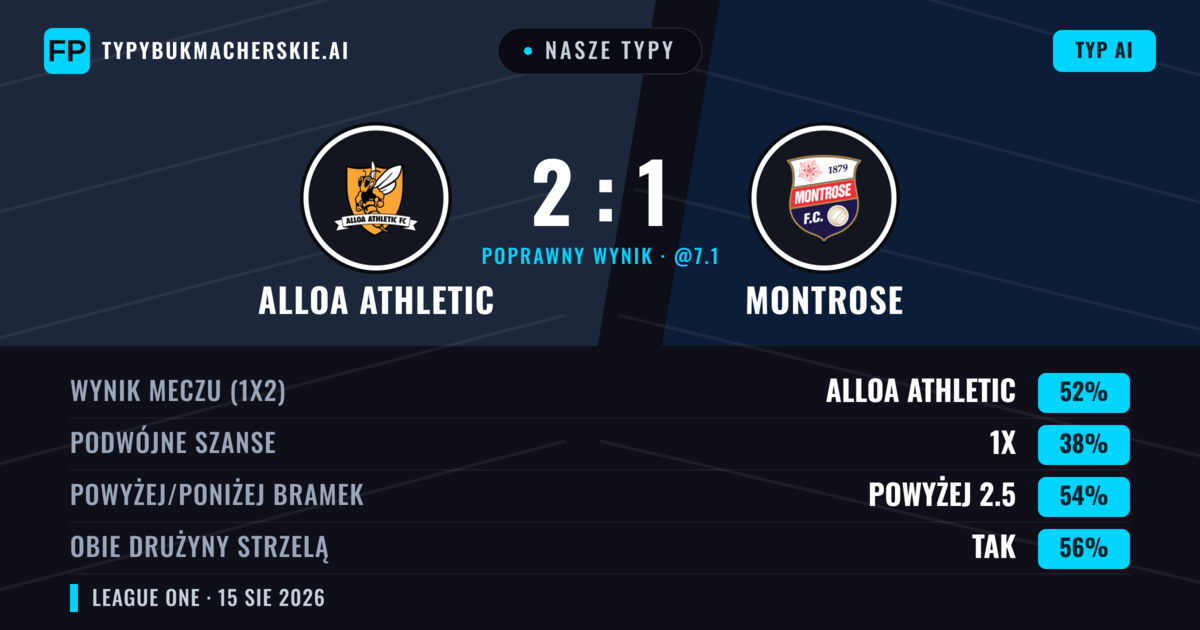 Nasze typy: Alloa Athletic vs Montrose — Alloa Athletic — Wygrana (45%); Powyżej 2.5; Obie drużyny strzelą: Tak