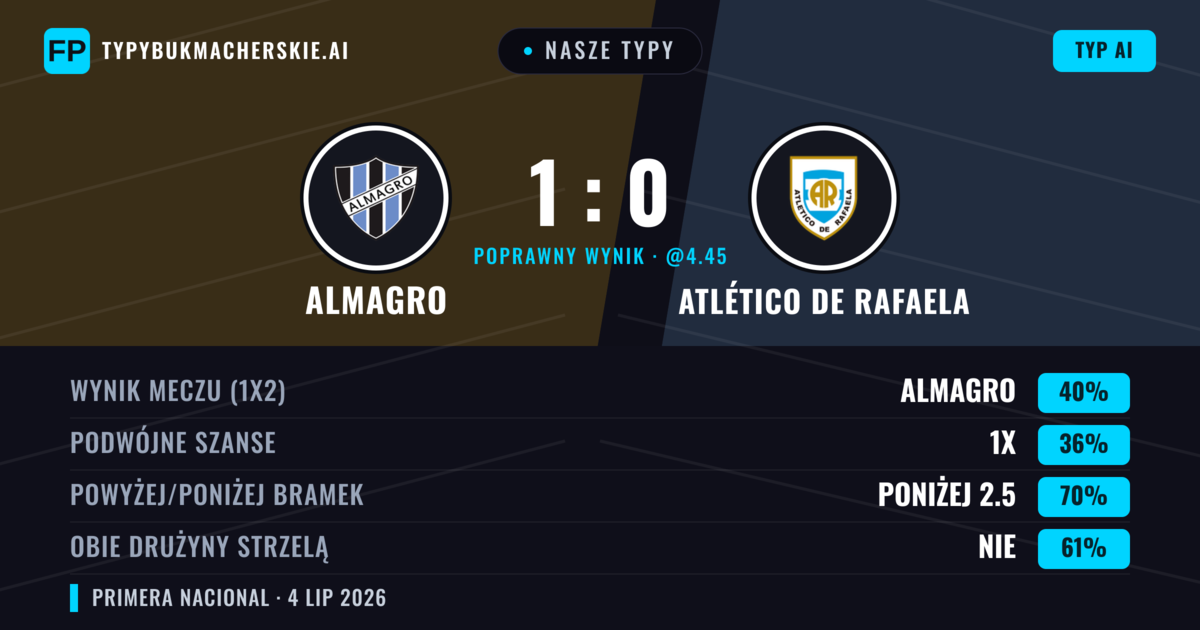 Nasze typy: Almagro vs Atlético de Rafaela — Almagro — Wygrana (42%); Poniżej 2.5; Obie drużyny strzelą: Nie