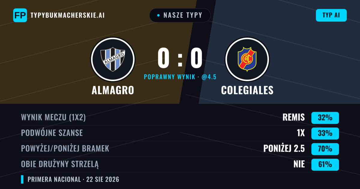 Nasze typy: Almagro vs Colegiales — Almagro — Wygrana (35%); Poniżej 2.5; Obie drużyny strzelą: Nie