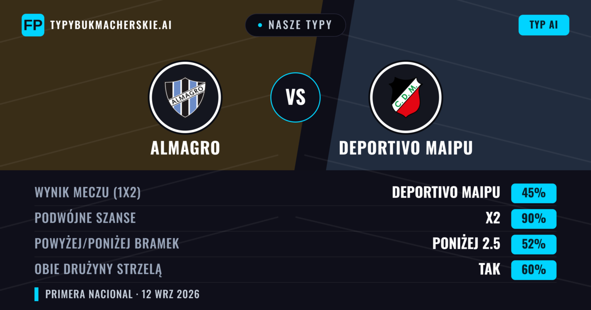 Nasze typy: Almagro vs Deportivo Maipu — Remis (45%); Poniżej 2.5; Obie drużyny strzelą: Tak