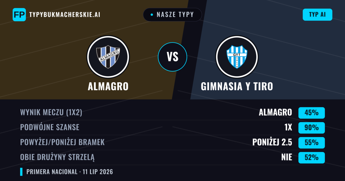 Nasze typy: Almagro vs Gimnasia y Tiro — Remis (45%); Poniżej 2.5; Obie drużyny strzelą: Nie