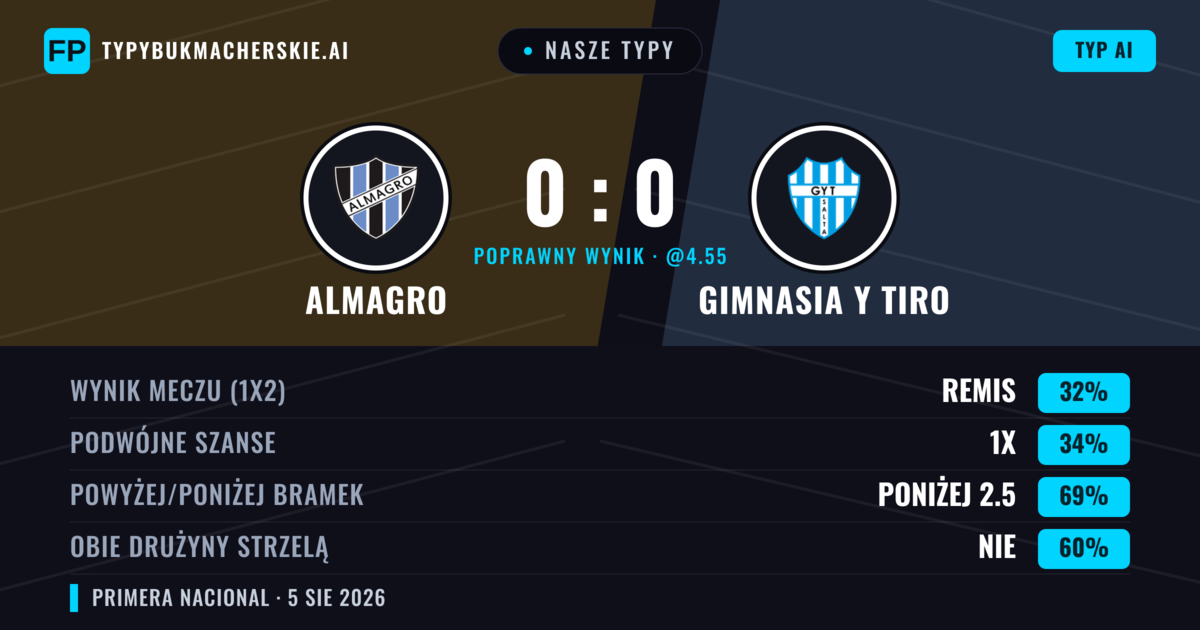 Nasze typy: Almagro vs Gimnasia y Tiro — Almagro — Wygrana (35%); Poniżej 2.5; Obie drużyny strzelą: Nie