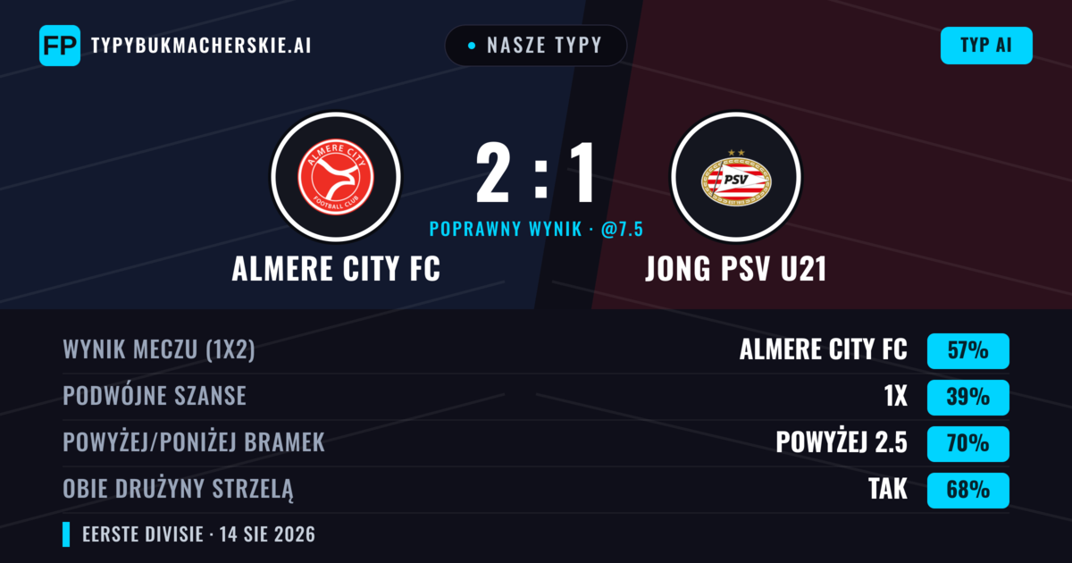 Nasze typy: Almere City FC vs Jong PSV U21 — Almere City FC — Wygrana (56%); Powyżej 2.5; Obie drużyny strzelą: Tak