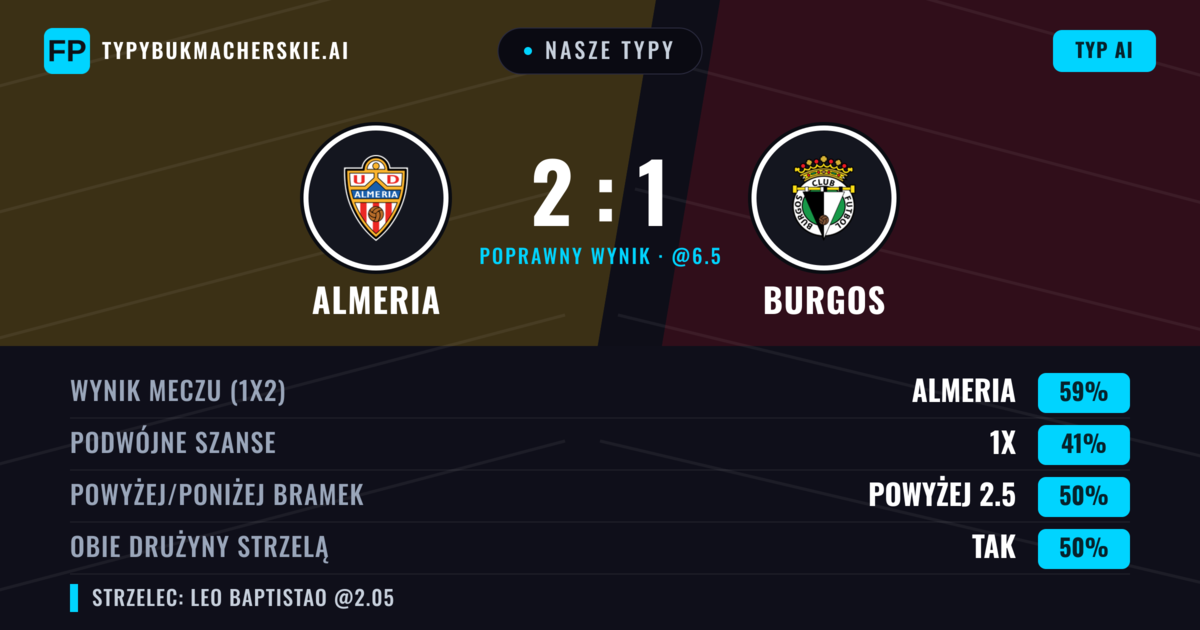 Nasze typy: Almeria vs Burgos — Almeria — Wygrana (59%); Powyżej 2.5; Obie drużyny strzelą: Nie