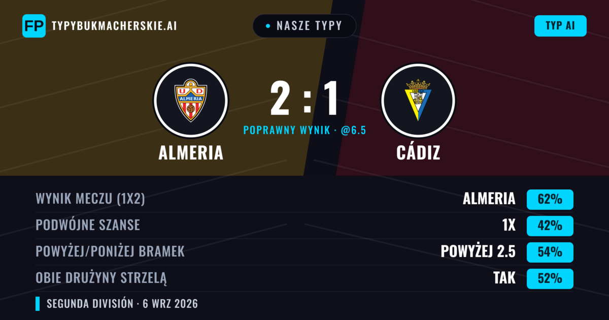 Nasze typy: Almeria vs Cádiz — Almeria — Wygrana (63%); Powyżej 2.5; Obie drużyny strzelą: Tak