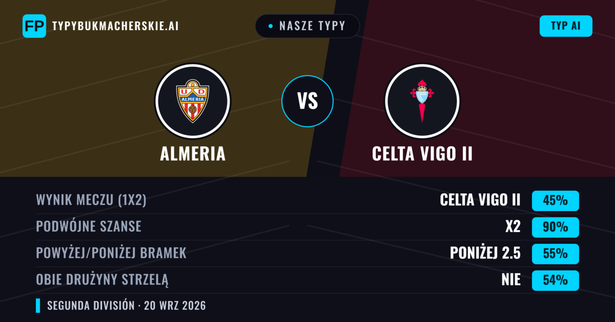 Nasze typy: Almeria vs Celta Vigo II — Almeria — Wygrana (66%); Powyżej 2.5; Obie drużyny strzelą: Tak