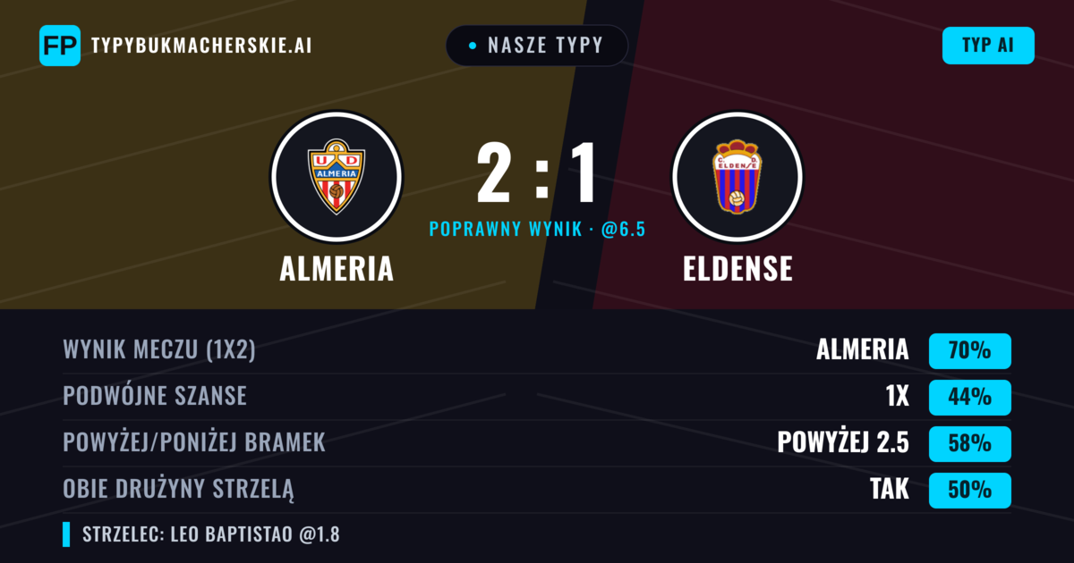 Nasze typy: Almeria vs Eldense — Almeria — Wygrana (69%); Powyżej 2.5; Obie drużyny strzelą: Tak
