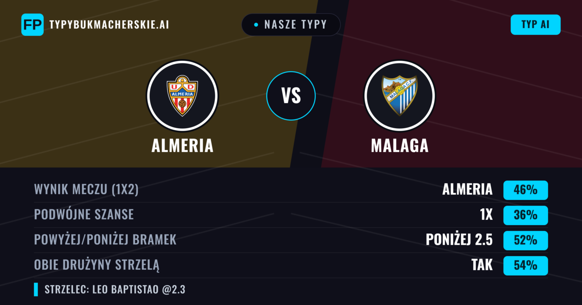 Nasze typy: Almeria vs Malaga — Almeria — Wygrana (46%); Poniżej 2.5; Obie drużyny strzelą: Tak