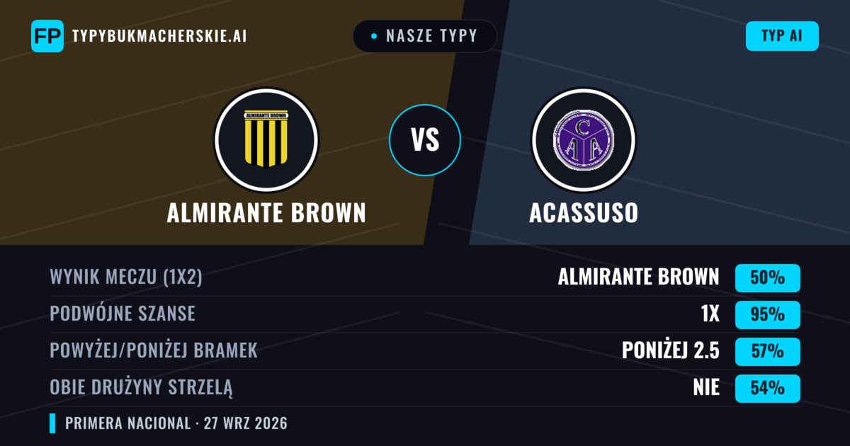 Nasze typy: Almirante Brown vs Acassuso — Almirante Brown — Wygrana (54%); Poniżej 2.5; Obie drużyny strzelą: Nie