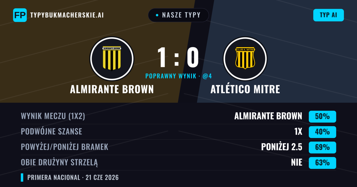 Nasze typy: Almirante Brown vs Atlético Mitre — Almirante Brown — Wygrana (50%); Poniżej 2.5; Obie drużyny strzelą: Nie