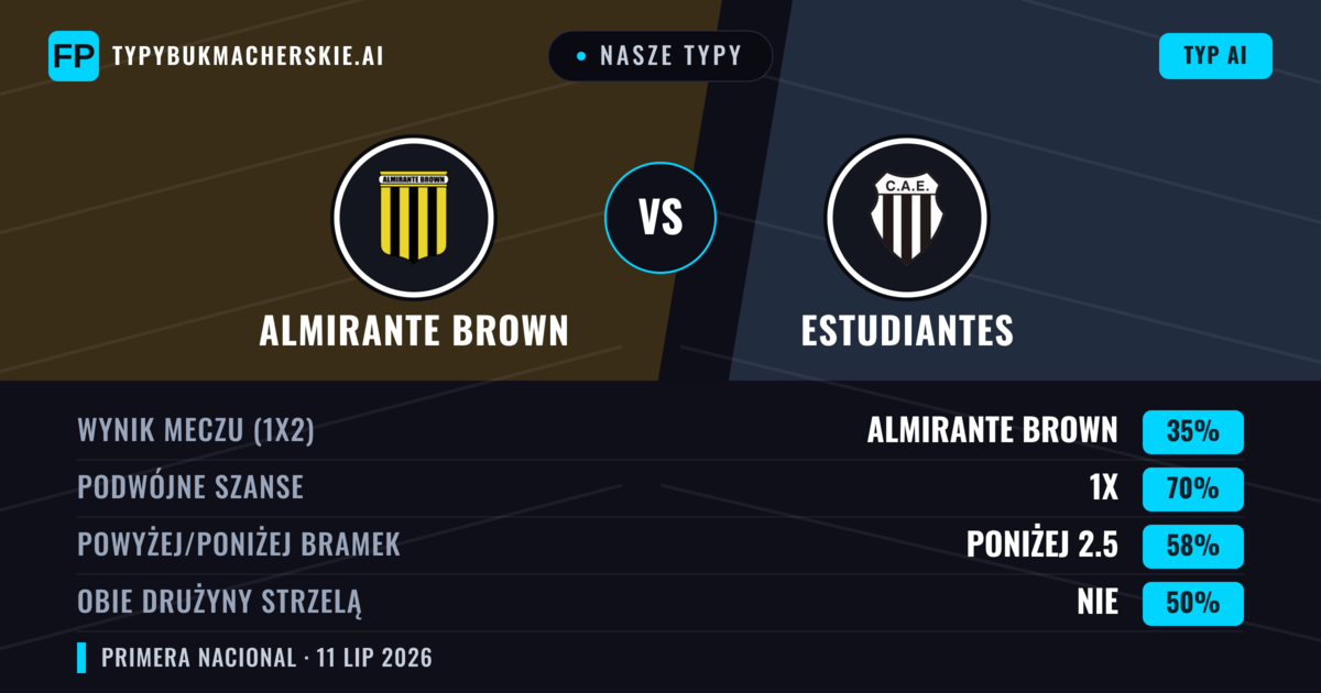 Nasze typy: Almirante Brown vs Estudiantes — Remis (35%); Poniżej 2.5; Obie drużyny strzelą: Nie