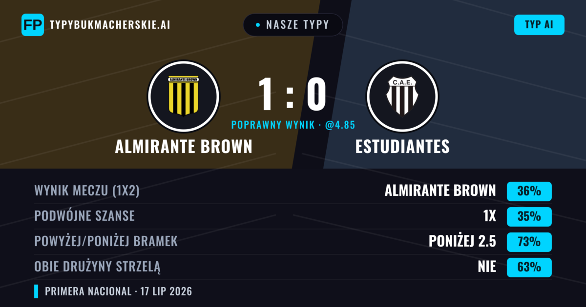 Nasze typy: Almirante Brown vs Estudiantes — Almirante Brown — Wygrana (37%); Poniżej 2.5; Obie drużyny strzelą: Nie