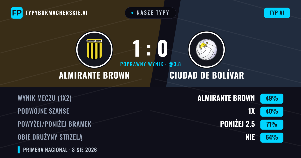 Nasze typy: Almirante Brown vs Ciudad de Bolívar — Almirante Brown — Wygrana (49%); Poniżej 2.5; Obie drużyny strzelą: Nie