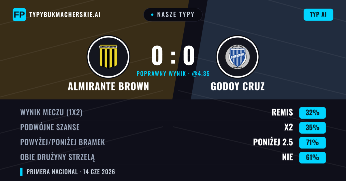 Nasze typy: Almirante Brown vs Godoy Cruz — Godoy Cruz — Wygrana (36%); Poniżej 2.5; Obie drużyny strzelą: Nie