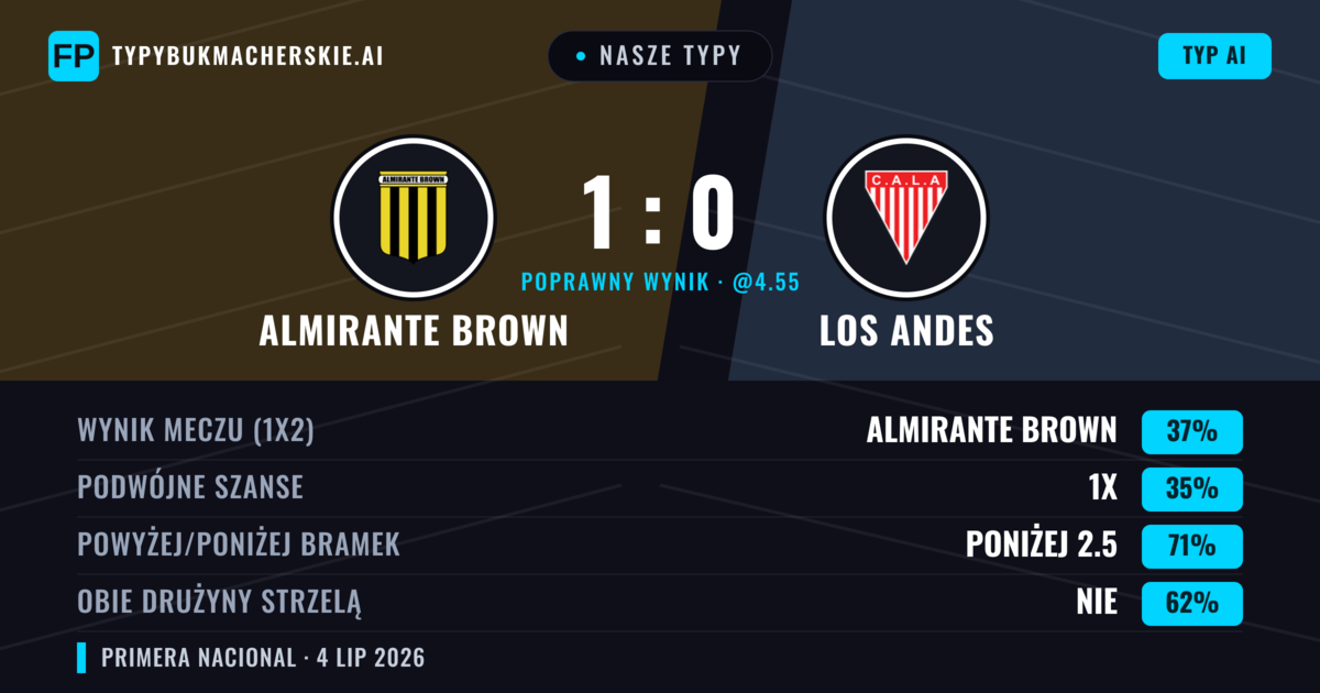 Nasze typy: Almirante Brown vs Los Andes — Almirante Brown — Wygrana (38%); Poniżej 2.5; Obie drużyny strzelą: Nie