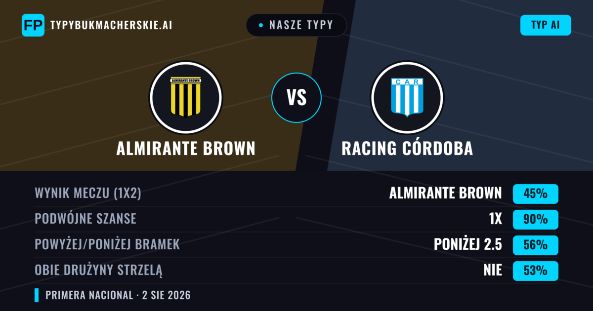 Nasze typy: Almirante Brown vs Racing Córdoba — Almirante Brown — Wygrana (44%); Poniżej 2.5; Obie drużyny strzelą: Nie