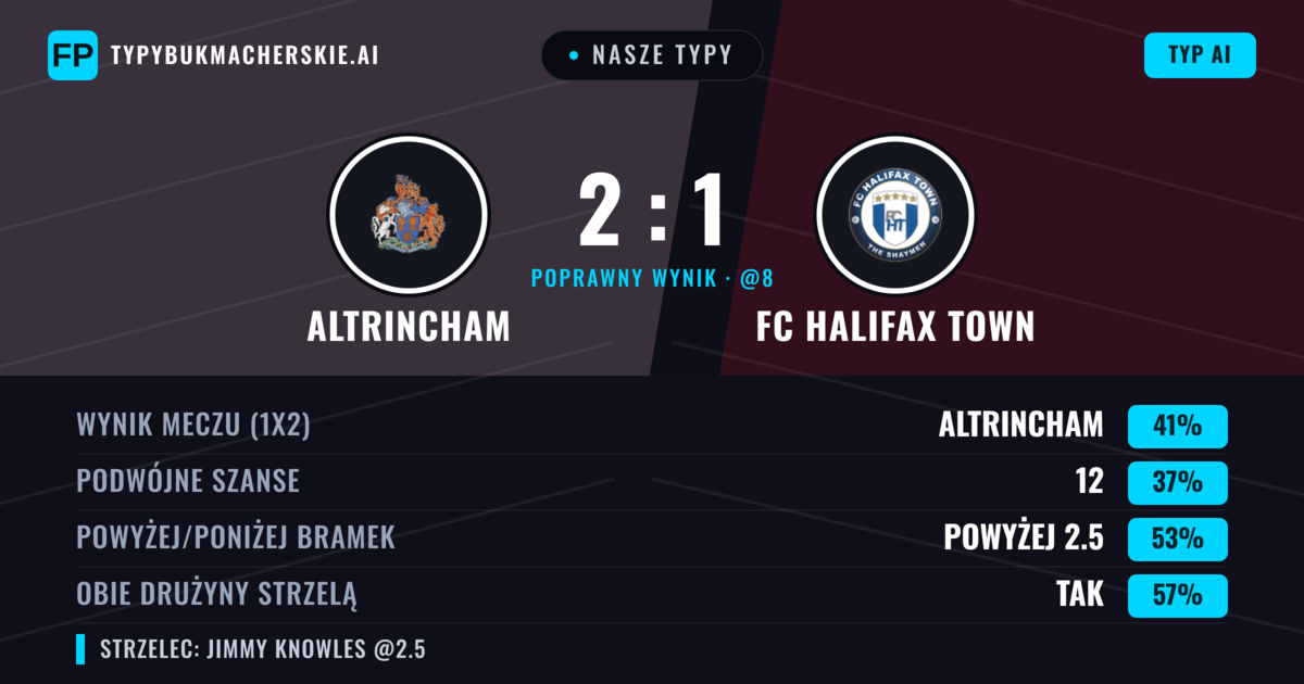Nasze typy: Altrincham vs FC Halifax Town — Altrincham — Wygrana (40%); Powyżej 2.5; Obie drużyny strzelą: Tak