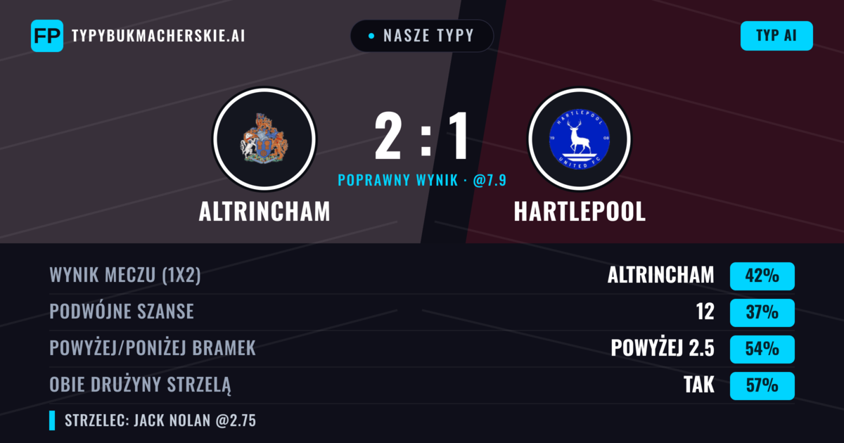 Nasze typy: Altrincham vs Hartlepool — Altrincham — Wygrana (41%); Powyżej 2.5; Obie drużyny strzelą: Tak