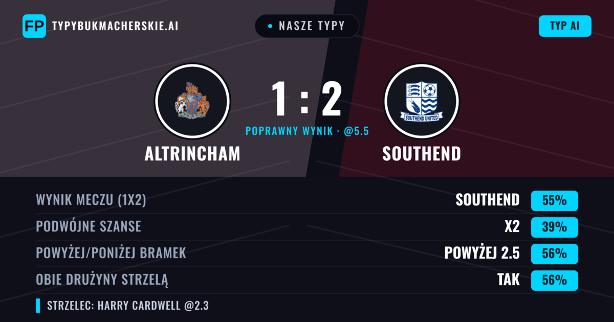 Nasze typy: Altrincham vs Southend — Southend — Wygrana (55%); Powyżej 2.5; Obie drużyny strzelą: Tak