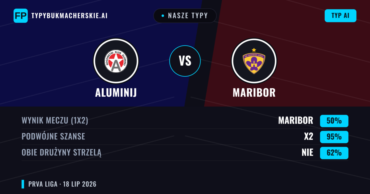 Nasze typy: Aluminij vs Maribor — Maribor — Wygrana (59%); Powyżej 2.5; Obie drużyny strzelą: Tak