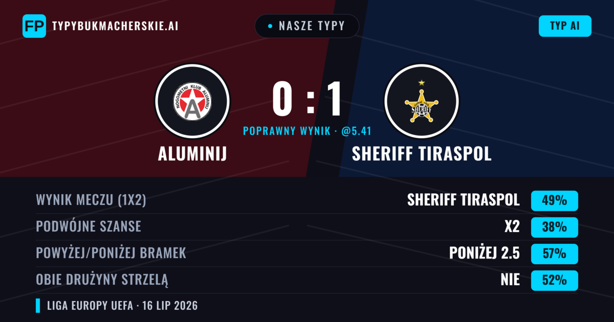 Nasze typy: Aluminij vs Sheriff Tiraspol — Sheriff Tiraspol — Wygrana (47%); Poniżej 2.5; Obie drużyny strzelą: Nie