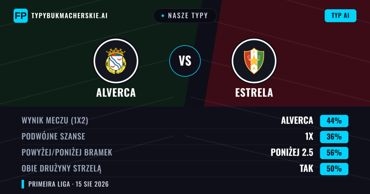 Nasze typy: Alverca vs Estrela — Alverca — Wygrana (44%); Poniżej 2.5; Obie drużyny strzelą: Tak