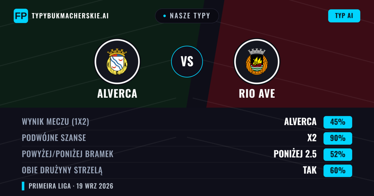 Nasze typy: Alverca vs Rio Ave — Alverca — Wygrana (50%); Poniżej 2.5; Obie drużyny strzelą: Tak