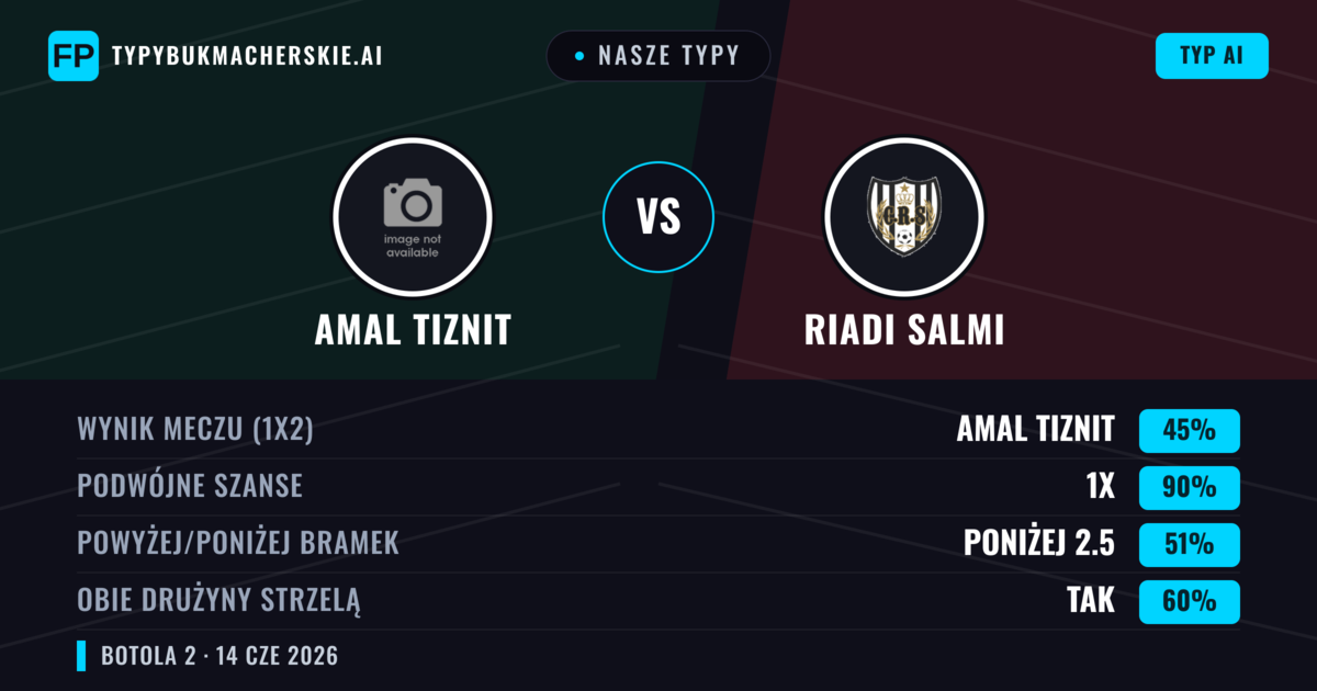 Nasze typy: Amal Tiznit vs Riadi Salmi — Remis (45%); Poniżej 2.5; Obie drużyny strzelą: Tak
