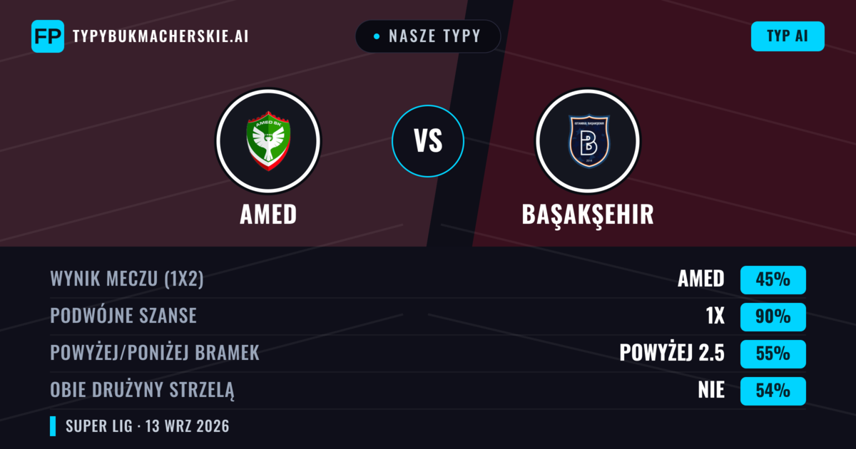 Nasze typy: Amed vs Başakşehir — Remis (45%); Powyżej 2.5; Obie drużyny strzelą: Nie