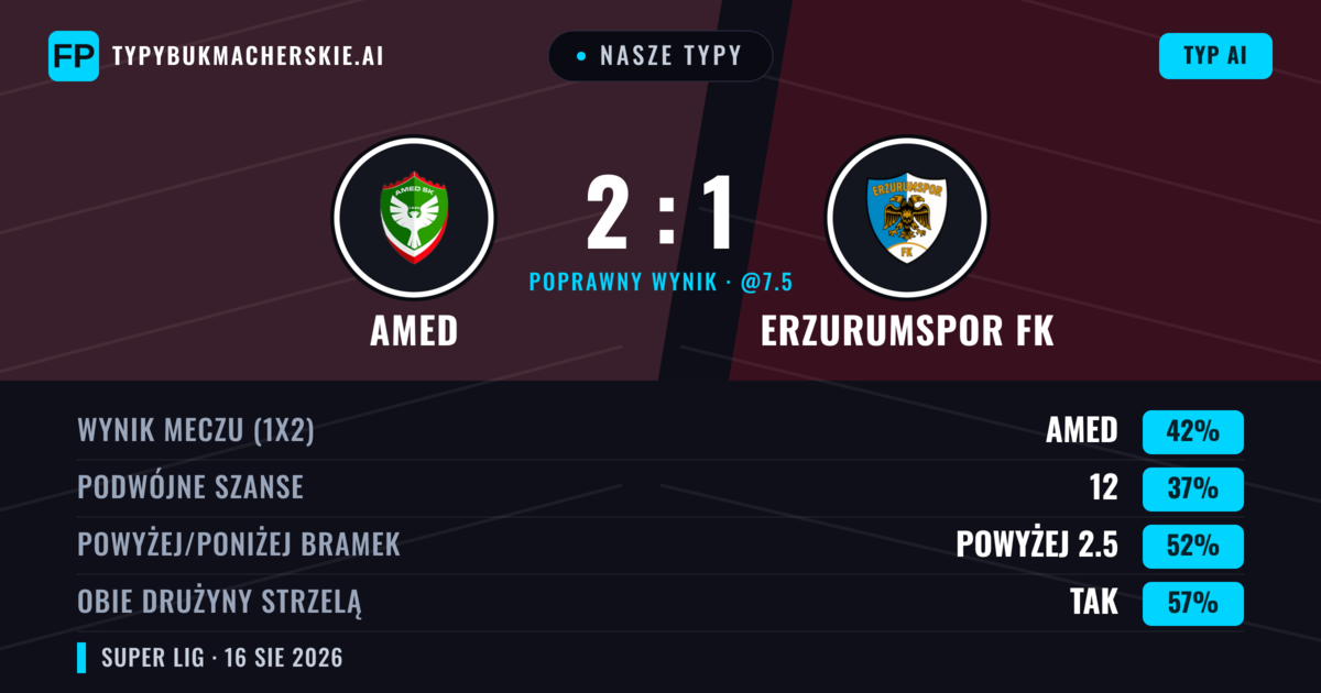Nasze typy: Amed vs Erzurumspor FK — Amed — Wygrana (42%); Powyżej 2.5; Obie drużyny strzelą: Tak