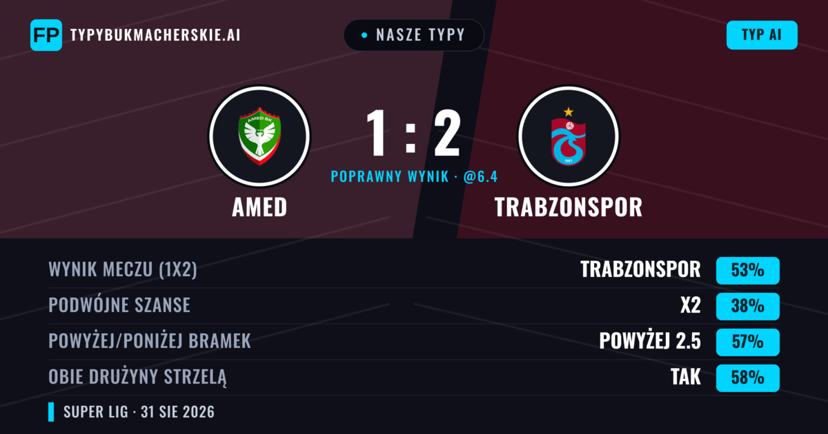 Nasze typy: Amed vs Trabzonspor — Trabzonspor — Wygrana (48%); Powyżej 2.5; Obie drużyny strzelą: Tak