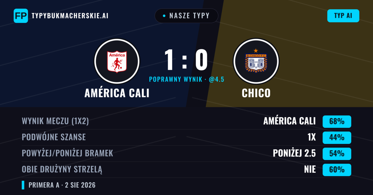 Nasze typy: América Cali vs Chico — América Cali — Wygrana (71%); Poniżej 2.5; Obie drużyny strzelą: Nie
