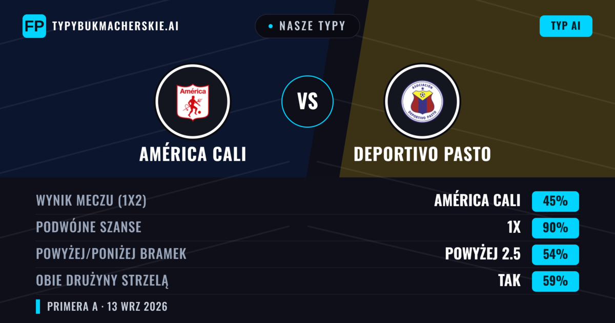 Nasze typy: América Cali vs Deportivo Pasto — Remis (45%); Powyżej 2.5; Obie drużyny strzelą: Tak