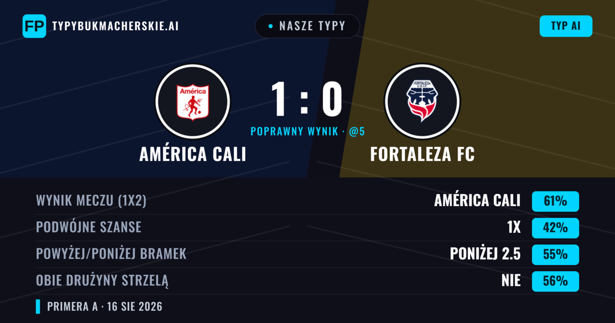 Nasze typy: América Cali vs Fortaleza FC — América Cali — Wygrana (61%); Poniżej 2.5; Obie drużyny strzelą: Nie