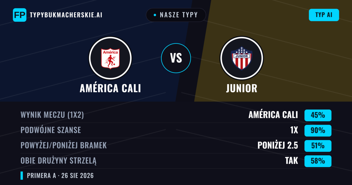 Nasze typy: América Cali vs Junior — América Cali — Wygrana (56%); Poniżej 2.5; Obie drużyny strzelą: Tak
