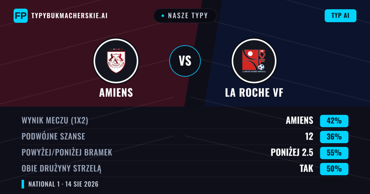 Nasze typy: Amiens vs La Roche VF — Amiens — Wygrana (42%); Poniżej 2.5; Obie drużyny strzelą: Tak