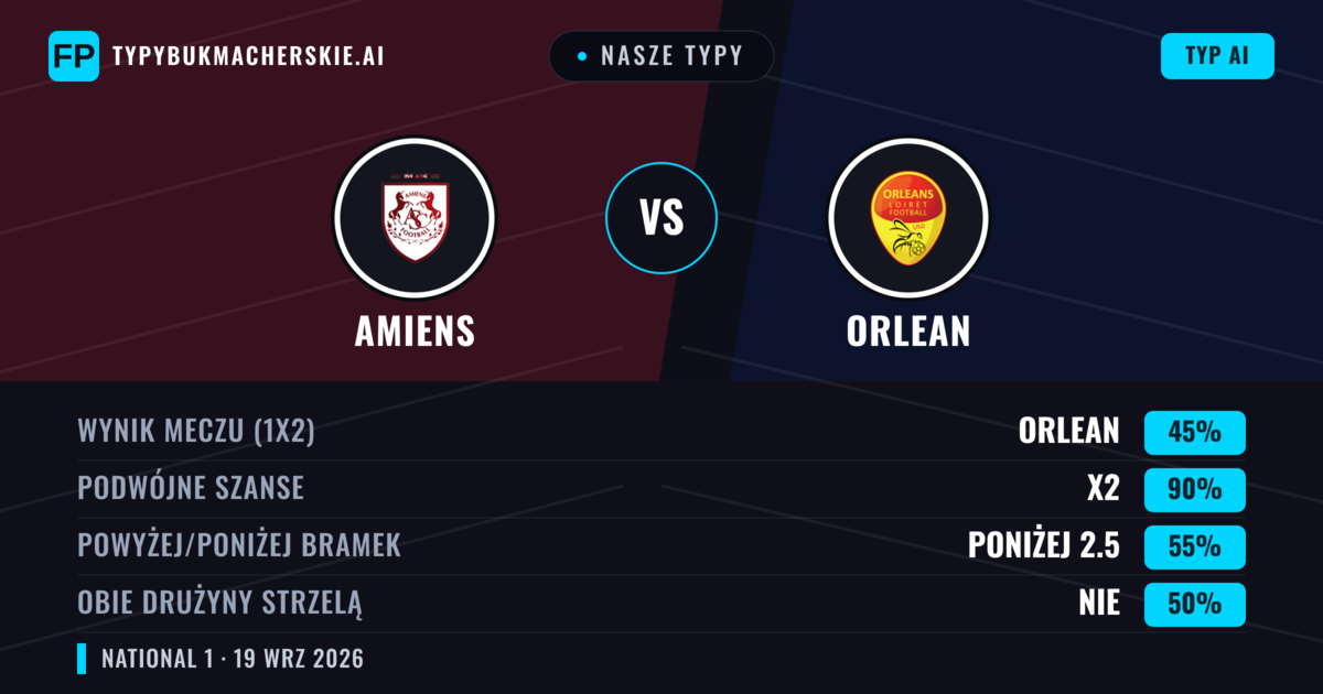 Nasze typy: Amiens vs Orlean — Amiens — Wygrana (44%); Poniżej 2.5; Obie drużyny strzelą: Nie