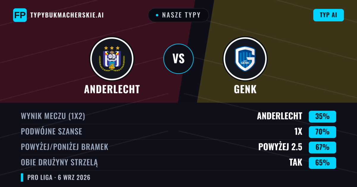 Nasze typy: Anderlecht vs Genk — Anderlecht — Wygrana (40%); Powyżej 2.5; Obie drużyny strzelą: Tak
