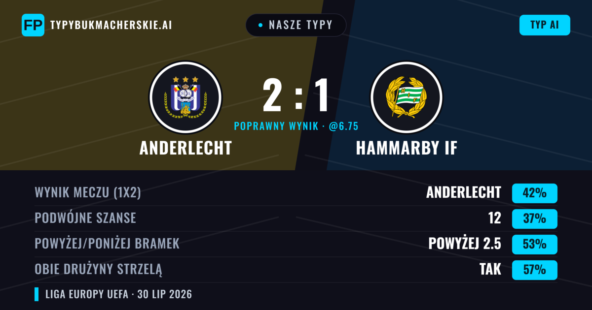 Nasze typy: Anderlecht vs Hammarby IF — Anderlecht — Wygrana (45%); Powyżej 2.5; Obie drużyny strzelą: Tak