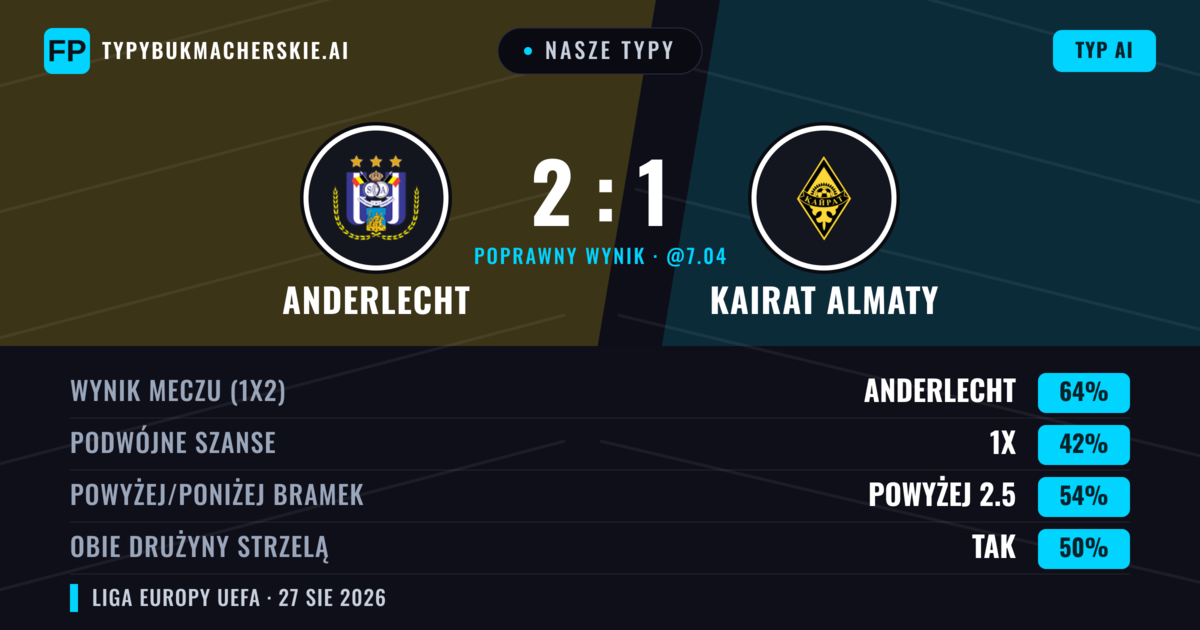 Nasze typy: Anderlecht vs Kairat Almaty — Anderlecht — Wygrana (70%); Powyżej 2.5; Obie drużyny strzelą: Nie